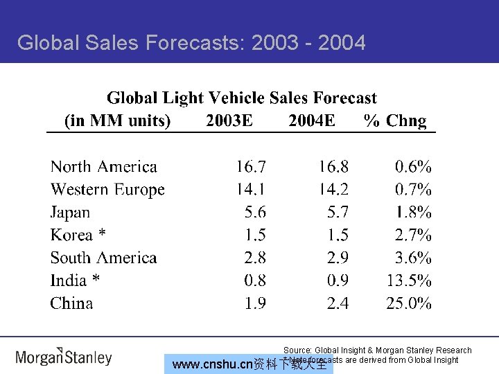 Global Sales Forecasts: 2003 - 2004 Source: Global Insight & Morgan Stanley Research *