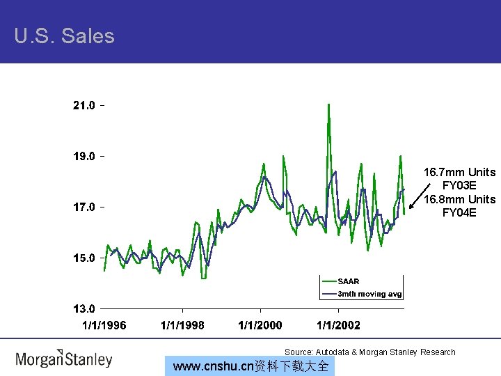 U. S. Sales 16. 7 mm Units FY 03 E 16. 8 mm Units