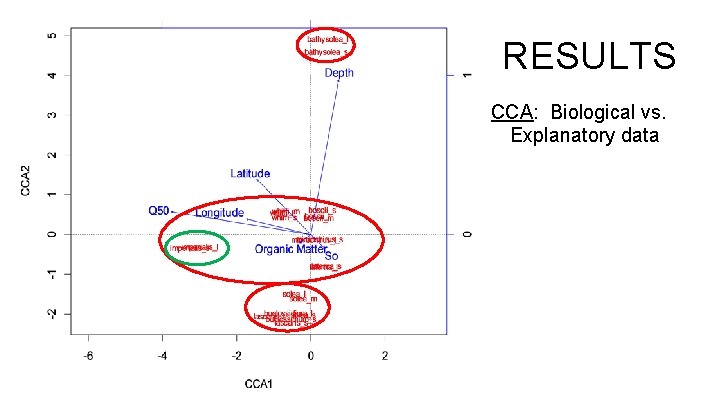 RESULTS CCA: Biological vs. Explanatory data 