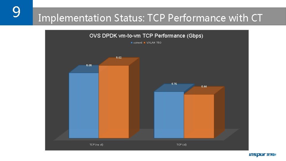 9 Implementation Status: TCP Performance with CT OVS DPDK vm-to-vm TCP Performance (Gbps) current