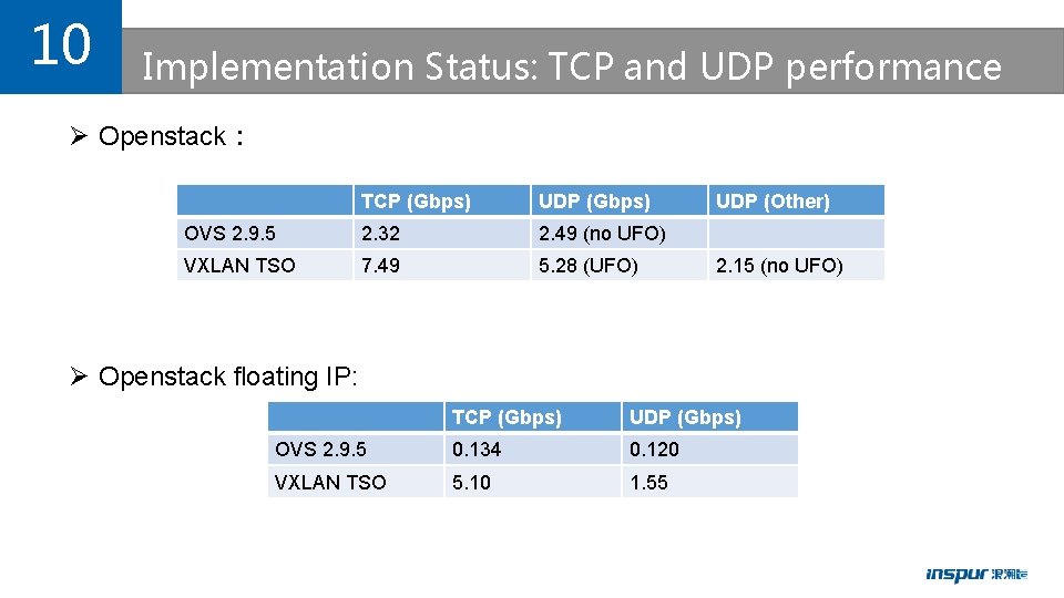 10 Implementation Status: TCP and UDP performance Ø Openstack： TCP (Gbps) UDP (Gbps) OVS