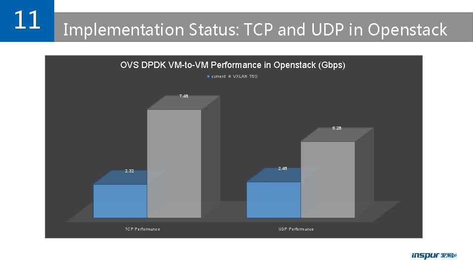 11 Implementation Status: TCP and UDP in Openstack OVS DPDK VM-to-VM Performance in Openstack