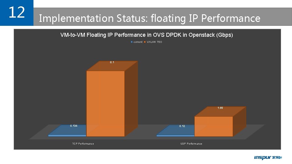 12 Implementation Status: floating IP Performance VM-to-VM Floating IP Performance in OVS DPDK in