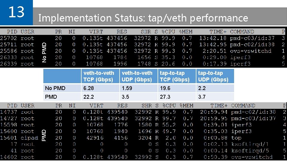 No PMD Implementation Status: tap/veth performance veth-to-veth TCP (Gbps) veth-to-veth UDP (Gbps) tap-to-tap TCP