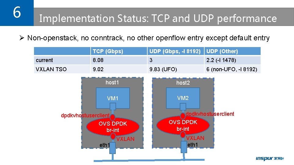 6 Implementation Status: TCP and UDP performance Ø Non-openstack, no conntrack, no other openflow