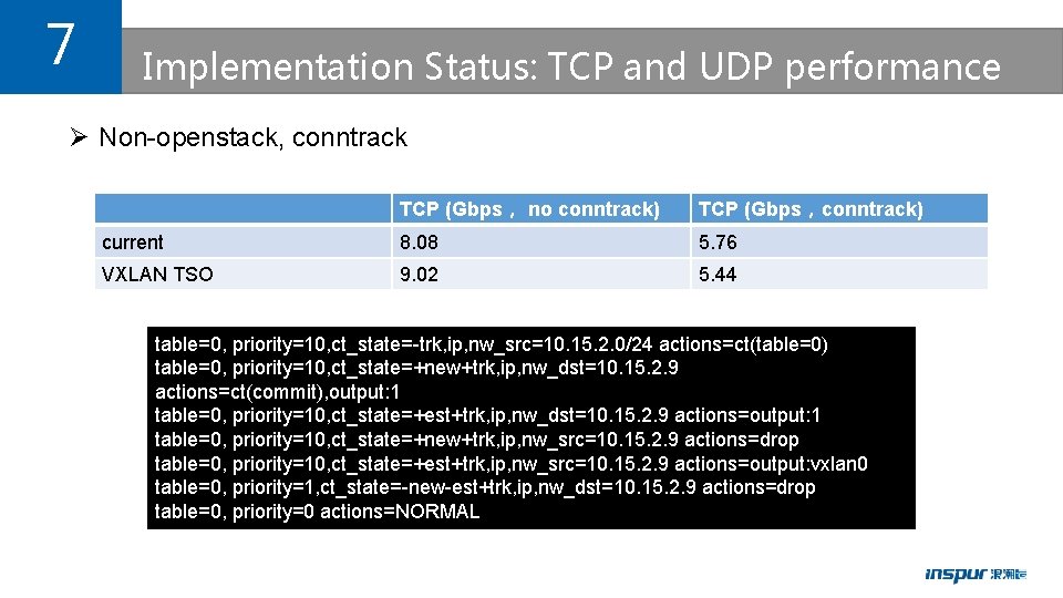 7 Implementation Status: TCP and UDP performance Ø Non-openstack, conntrack TCP (Gbps， no conntrack)