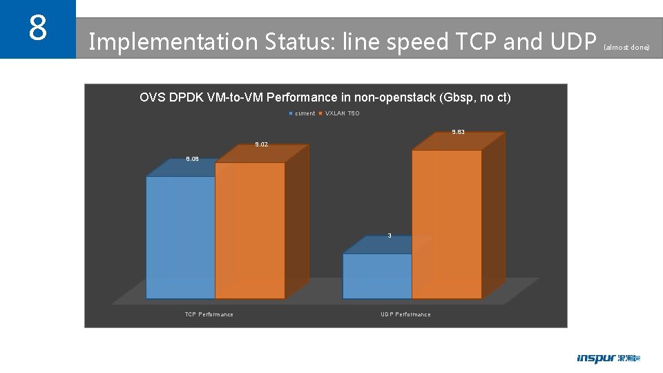 8 Implementation Status: line speed TCP and UDP OVS DPDK VM-to-VM Performance in non-openstack