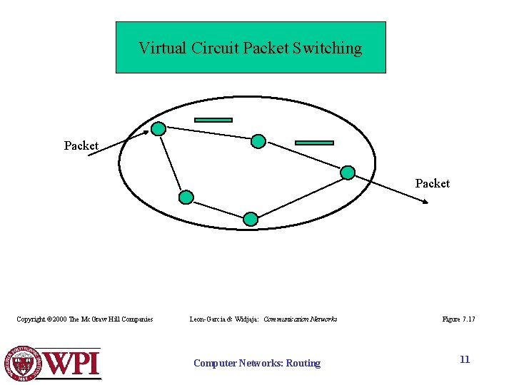 Virtual Circuit Packet Switching Packet Copyright © 2000 The Mc. Graw Hill Companies Leon-Garcia