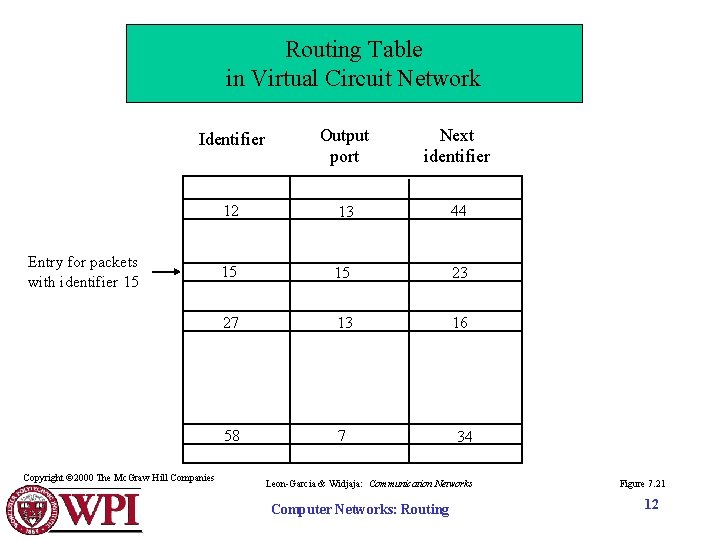 Routing Table in Virtual Circuit Network Identifier Output port Next identifier 12 13 44