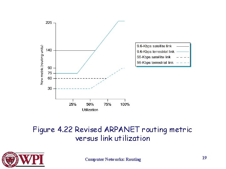 Figure 4. 22 Revised ARPANET routing metric versus link utilization Computer Networks: Routing 19