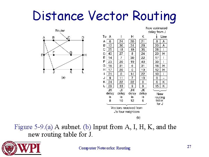 Distance Vector Routing Figure 5 -9. (a) A subnet. (b) Input from A, I,