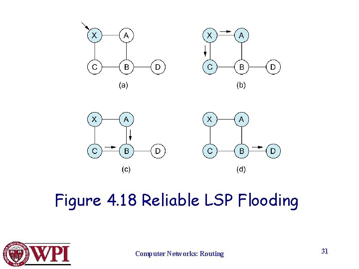 Figure 4. 18 Reliable LSP Flooding Computer Networks: Routing 31 