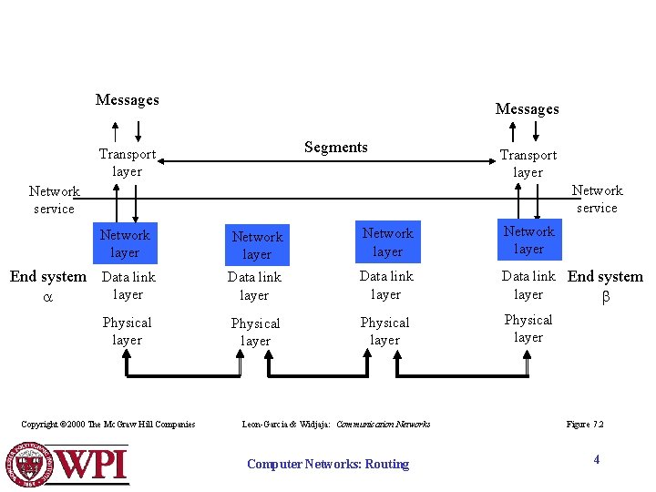 Messages Segments Transport layer Network service Network layer End system Data link layer a