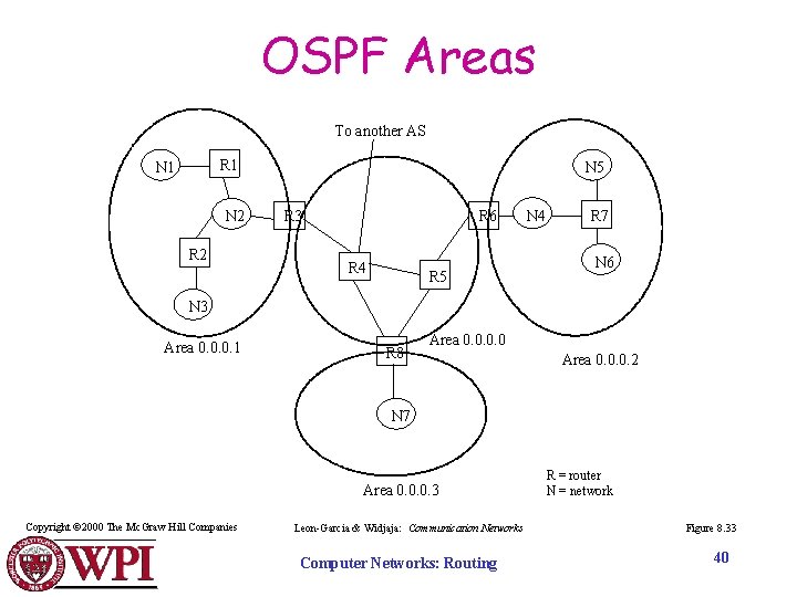 OSPF Areas To another AS R 1 N 2 R 2 N 5 R