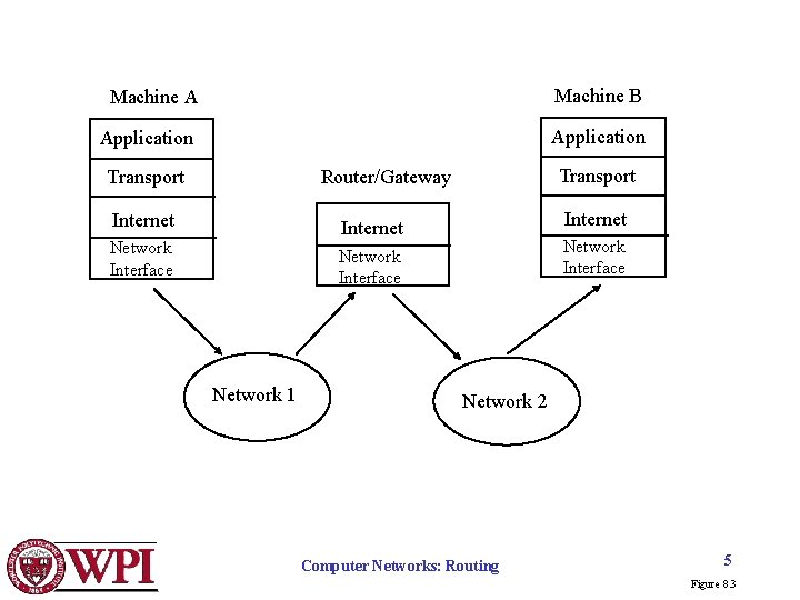 Machine A Machine B Application Transport Router/Gateway Internet Network Interface Network 1 Network 2