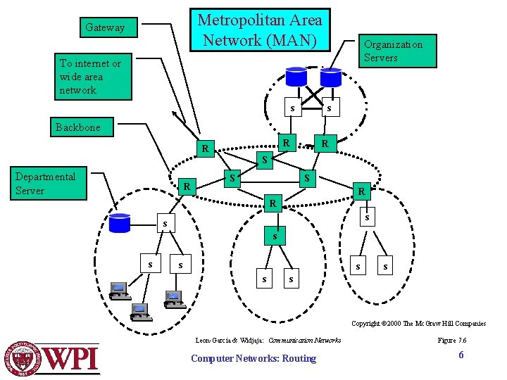 Metropolitan Area Network (MAN) Gateway Organization Servers To internet or wide area network s