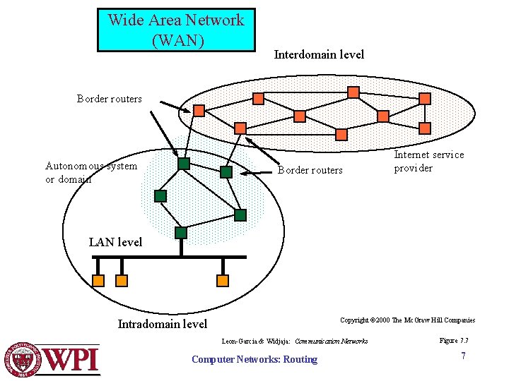 Wide Area Network (WAN) Interdomain level Border routers Autonomous system or domain Border routers