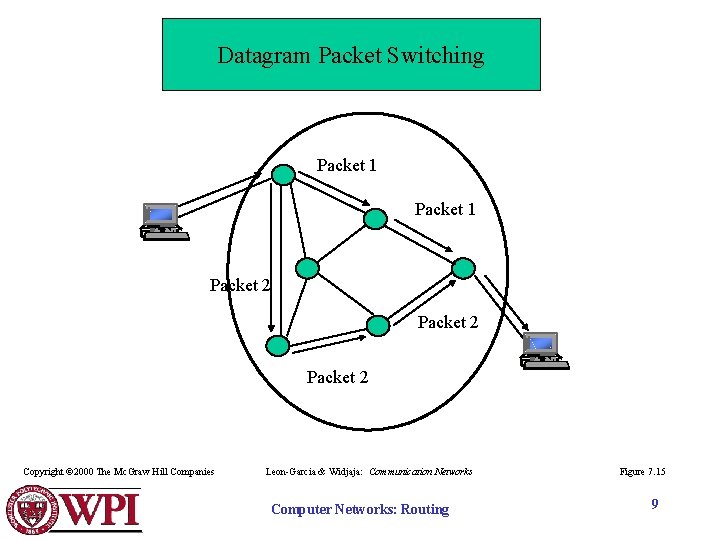 Datagram Packet Switching Packet 1 Packet 2 Copyright © 2000 The Mc. Graw Hill