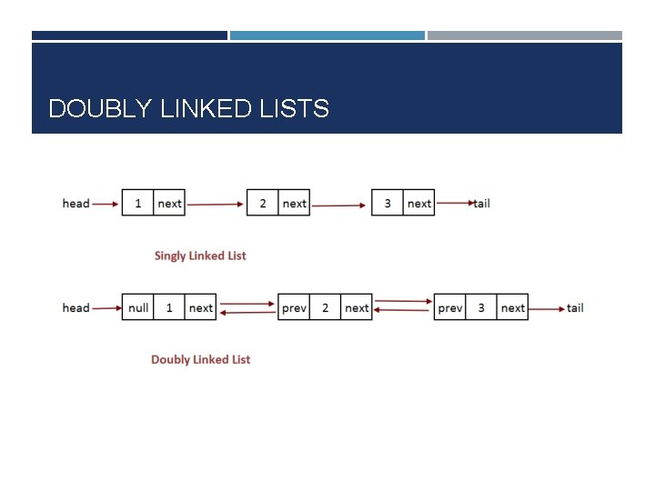 DOUBLY LINKED LISTS 