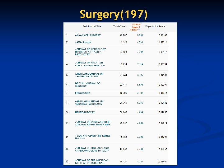 Surgery(197) 