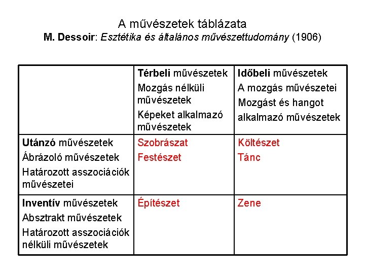 A művészetek táblázata M. Dessoir: Esztétika és általános művészettudomány (1906) Térbeli művészetek Mozgás nélküli