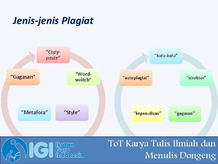 Jenis-jenis Plagiat “Copypaste” “Gagasan” “Metafora” “kata-kata” “Wordswitch” “Style” “autoplagiat” “kepenulisan” “struktur” “gagasan” To. T Jenis-jenis Plagiat “Copypaste” “Gagasan” “Metafora” “kata-kata” “Wordswitch” “Style” “autoplagiat” “kepenulisan” “struktur” “gagasan” To. T