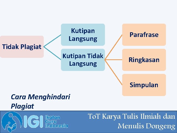 Tidak Plagiat Kutipan Langsung Parafrase Kutipan Tidak Langsung Ringkasan Simpulan Cara Menghindari Plagiat To. Tidak Plagiat Kutipan Langsung Parafrase Kutipan Tidak Langsung Ringkasan Simpulan Cara Menghindari Plagiat To.