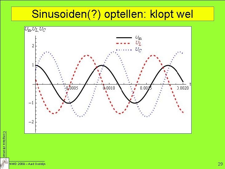 Sinusoiden(? ) optellen: klopt wel Complexe stromen NWD 2009 – Aad Goddijn 29 