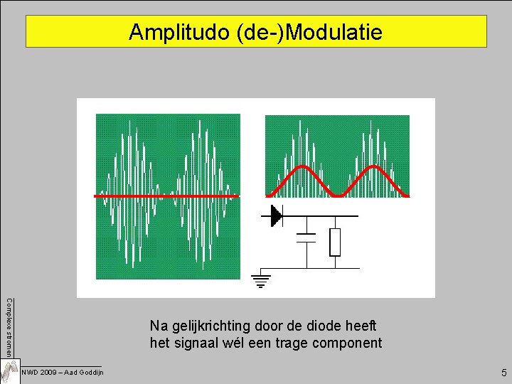 Amplitudo (de-)Modulatie Complexe stromen Na gelijkrichting door de diode heeft het signaal wél een