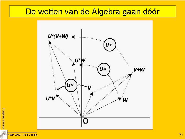 De wetten van de Algebra gaan dóór Complexe stromen NWD 2009 – Aad Goddijn