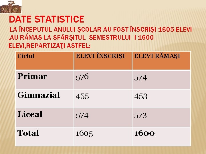 DATE STATISTICE LA ÎNCEPUTUL ANULUI ŞCOLAR AU FOST ÎNSCRIŞI 1605 ELEVI , AU RĂMAS