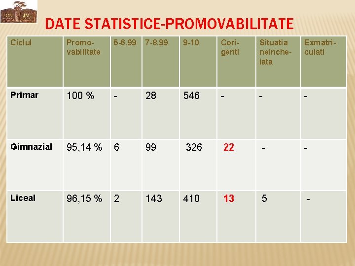 DATE STATISTICE-PROMOVABILITATE Ciclul Promovabilitate 5 -6. 99 7 -8. 99 9 -10 Corigenti Situatia