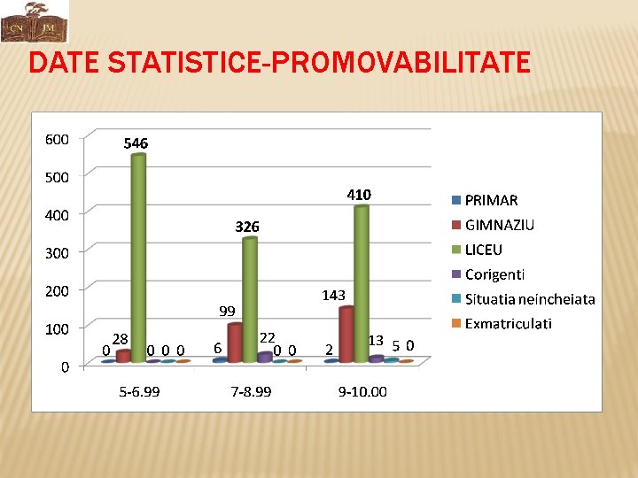 DATE STATISTICE-PROMOVABILITATE 