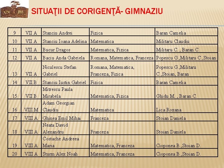 SITUAŢII DE CORIGENŢĂ- GIMNAZIU 9 VII A Stanciu Andrei Fizica Baran Camelia 10 VII