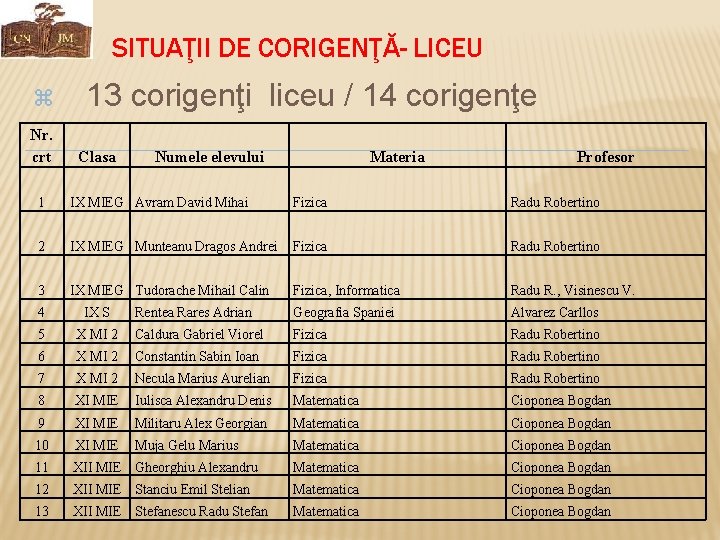 SITUAŢII DE CORIGENŢĂ- LICEU 13 corigenţi liceu / 14 corigenţe Nr. crt Clasa Numele