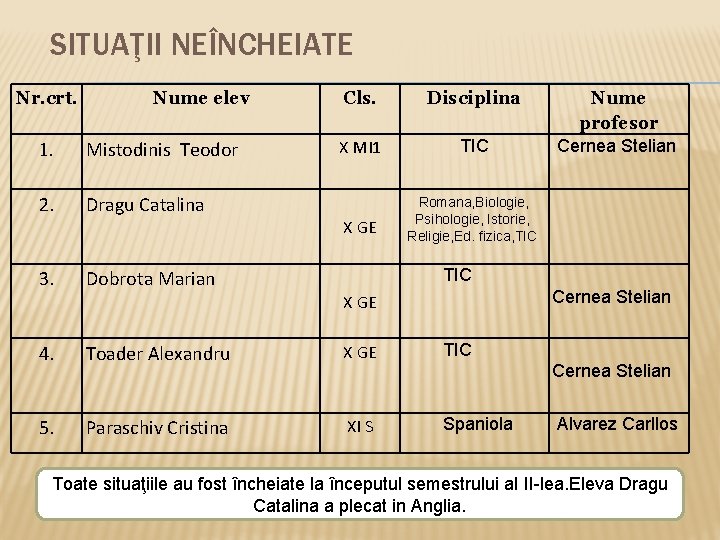 SITUAŢII NEÎNCHEIATE Nr. crt. Nume elev 1. Mistodinis Teodor 2. Dragu Catalina Cls. Disciplina