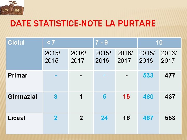 DATE STATISTICE-NOTE LA PURTARE Ciclul < 7 2015/ 2016 7 - 9 2016/ 2017