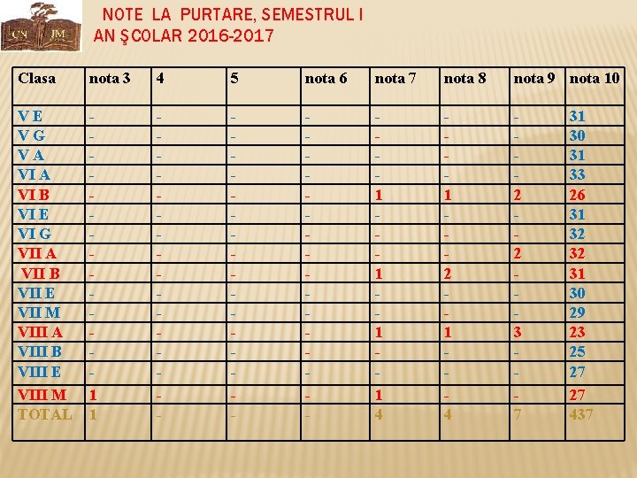 NOTE LA PURTARE, SEMESTRUL I AN ŞCOLAR 2016 -2017 Clasa nota 3 4 5