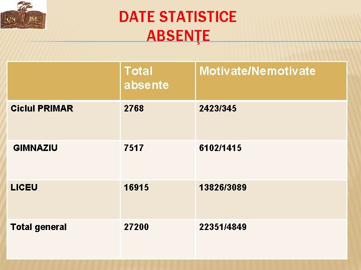 DATE STATISTICE ABSENŢE Total absente Motivate/Nemotivate Ciclul PRIMAR 2768 2423/345 GIMNAZIU 7517 6102/1415 LICEU