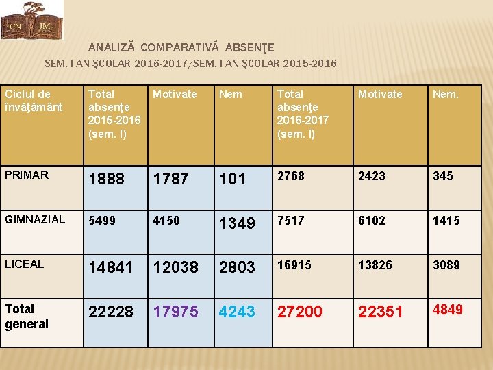 ANALIZĂ COMPARATIVĂ ABSENŢE SEM. I AN ŞCOLAR 2016 -2017/SEM. I AN ŞCOLAR 2015 -2016