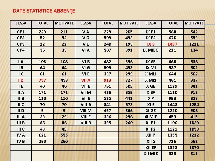 DATE STATISTICE ABSENŢE CLASA TOTAL MOTIVATE CP 1 CP 2 CP 3 CP 4