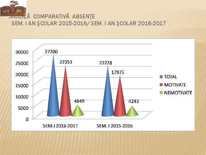 ANALIZĂ COMPARATIVĂ ABSENŢE SEM. I AN ŞCOLAR 2015 -2016/ SEM. I AN ŞCOLAR 2016