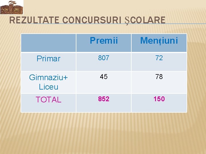 REZULTATE CONCURSURI ŞCOLARE Premii Mențiuni Primar 807 72 Gimnaziu+ Liceu 45 78 TOTAL 852