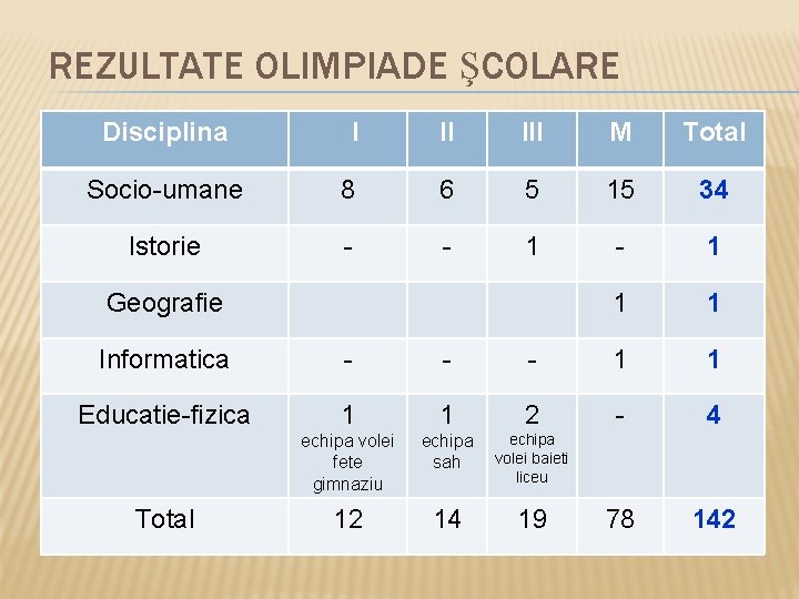 REZULTATE OLIMPIADE ŞCOLARE Disciplina I II III M Total Socio-umane 8 6 5 15