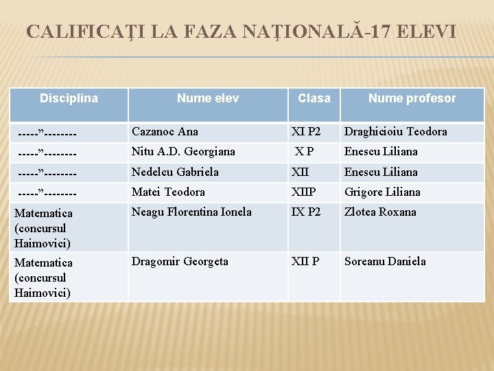 CALIFICAŢI LA FAZA NAŢIONALĂ-17 ELEVI Disciplina Nume elev Clasa Nume profesor -----”---- Cazanoc Ana