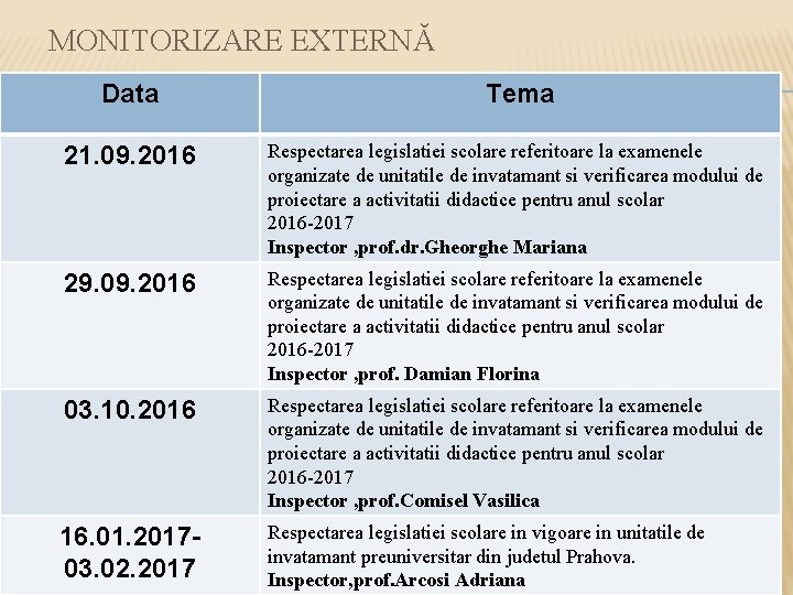 MONITORIZARE EXTERNĂ Data Tema 21. 09. 2016 Respectarea legislatiei scolare referitoare la examenele organizate