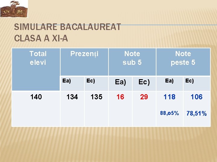 SIMULARE BACALAUREAT CLASA A XI-A Total elevi Prezenți Ea) 140 134 Ec) 135 Note