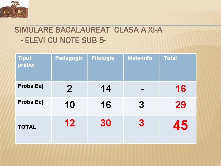 SIMULARE BACALAUREAT CLASA A XI-A - ELEVI CU NOTE SUB 5 Tipul probei Pedagogic