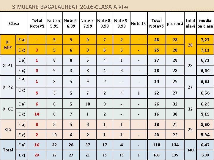 SIMULARE BACALAUREAT 2016 -CLASA A XI-A Clasa XI MIE XI P 1 E a)