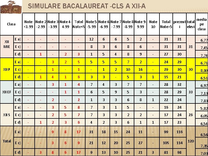 SIMULARE BACALAUREAT -CLS A XII-A Clasa Note 2 Note 3 Note 4 - Total